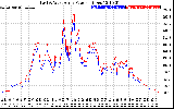 Solar PV/Inverter Performance Photovoltaic Panel Power Output