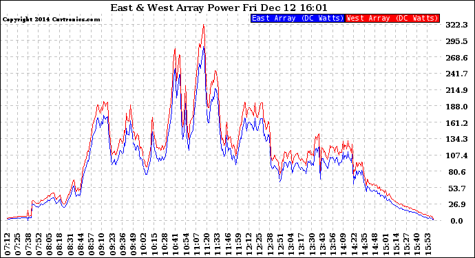 Solar PV/Inverter Performance Photovoltaic Panel Power Output