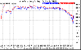 Solar PV/Inverter Performance Photovoltaic Panel Voltage Output