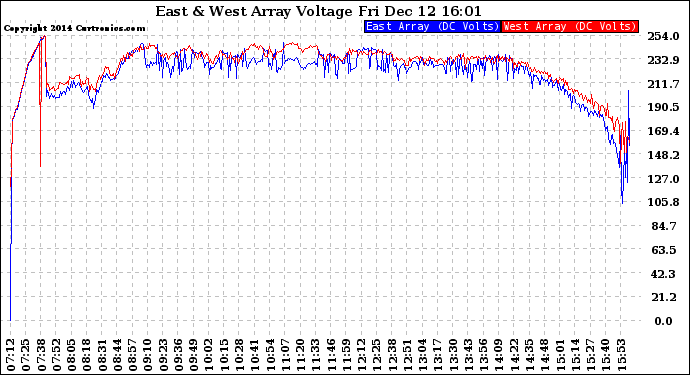 Solar PV/Inverter Performance Photovoltaic Panel Voltage Output