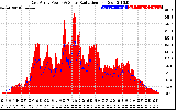 Solar PV/Inverter Performance East Array Power Output & Solar Radiation