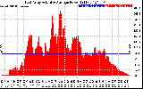 Solar PV/Inverter Performance East Array Actual & Average Power Output