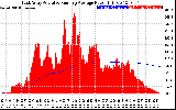 Solar PV/Inverter Performance East Array Actual & Running Average Power Output