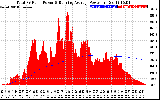 Solar PV/Inverter Performance Total PV Panel & Running Average Power Output