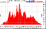 Solar PV/Inverter Performance Total PV Panel Power Output