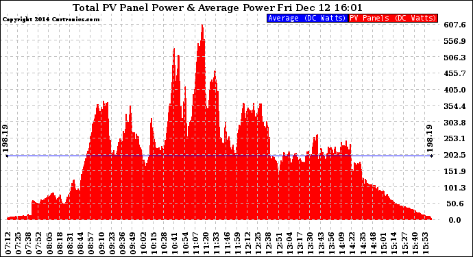Solar PV/Inverter Performance Total PV Panel Power Output