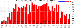 Milwaukee Solar Powered Home WeeklyProduction52