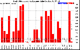 Solar PV/Inverter Performance Daily Solar Energy Production Value