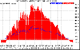 Solar PV/Inverter Performance Grid Power & Solar Radiation