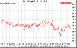 Solar PV/Inverter Performance Grid Voltage