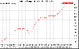 Solar PV/Inverter Performance Outdoor Temperature