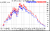 Solar PV/Inverter Performance Photovoltaic Panel Power Output