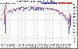 Solar PV/Inverter Performance Photovoltaic Panel Voltage Output