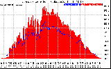 Solar PV/Inverter Performance East Array Power Output & Solar Radiation