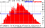 Solar PV/Inverter Performance East Array Actual & Average Power Output