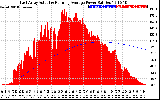 Solar PV/Inverter Performance East Array Actual & Running Average Power Output