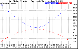 Solar PV/Inverter Performance Sun Altitude Angle & Sun Incidence Angle on PV Panels