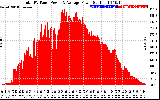 Solar PV/Inverter Performance Total PV Panel Power Output