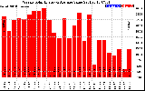 Solar PV/Inverter Performance Weekly Solar Energy Production Value