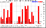 Solar PV/Inverter Performance Daily Solar Energy Production