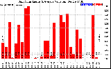 Solar PV/Inverter Performance Daily Solar Energy Production Value