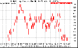 Solar PV/Inverter Performance Daily Energy Production Per Minute