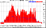 Solar PV/Inverter Performance Grid Power & Solar Radiation