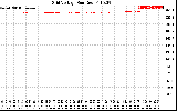 Solar PV/Inverter Performance Grid Voltage