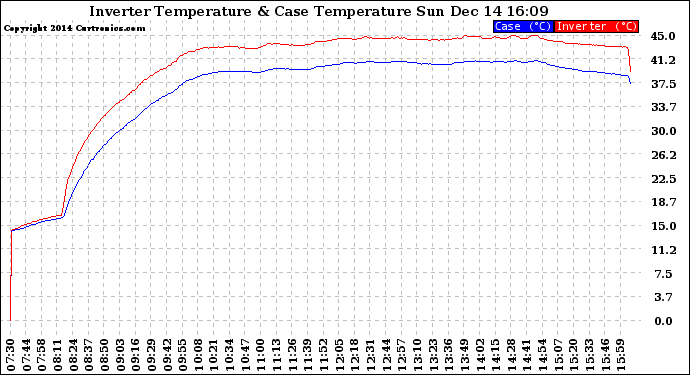 Solar PV/Inverter Performance Inverter Operating Temperature