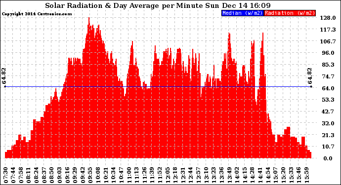 Solar PV/Inverter Performance Solar Radiation & Day Average per Minute