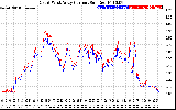 Solar PV/Inverter Performance Photovoltaic Panel Current Output