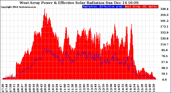 Solar PV/Inverter Performance West Array Power Output & Effective Solar Radiation