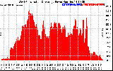 Solar PV/Inverter Performance West Array Actual & Average Power Output