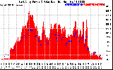 Solar PV/Inverter Performance East Array Power Output & Solar Radiation