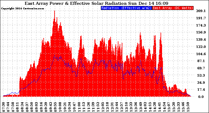 Solar PV/Inverter Performance East Array Power Output & Effective Solar Radiation