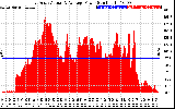 Solar PV/Inverter Performance East Array Actual & Average Power Output