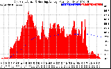 Solar PV/Inverter Performance East Array Actual & Running Average Power Output