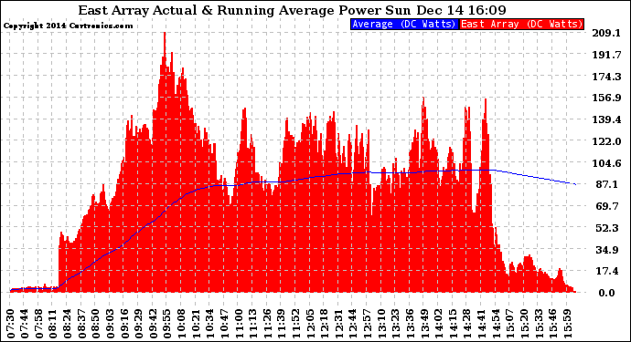 Solar PV/Inverter Performance East Array Actual & Running Average Power Output