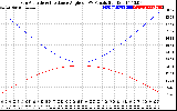 Solar PV/Inverter Performance Sun Altitude Angle & Sun Incidence Angle on PV Panels