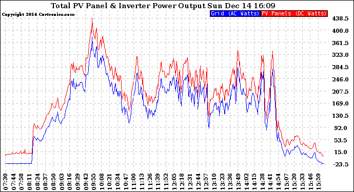 Solar PV/Inverter Performance PV Panel Power Output & Inverter Power Output