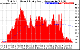 Solar PV/Inverter Performance Total PV Panel & Running Average Power Output