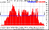 Solar PV/Inverter Performance Total PV Panel Power Output