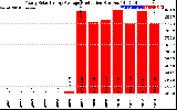 Solar PV/Inverter Performance Yearly Solar Energy Production