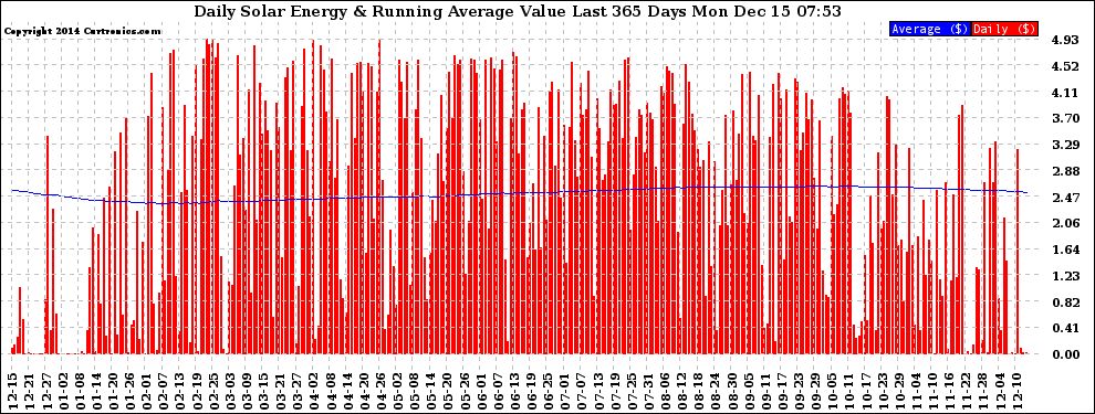 Solar PV/Inverter Performance Daily Solar Energy Production Value Running Average Last 365 Days