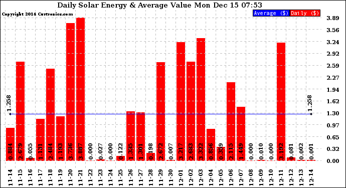 Solar PV/Inverter Performance Daily Solar Energy Production Value