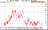 Solar PV/Inverter Performance Daily Energy Production Per Minute