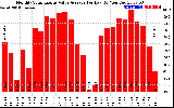 Solar PV/Inverter Performance Monthly Solar Energy Value Average Per Day ($)