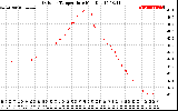 Solar PV/Inverter Performance Outdoor Temperature