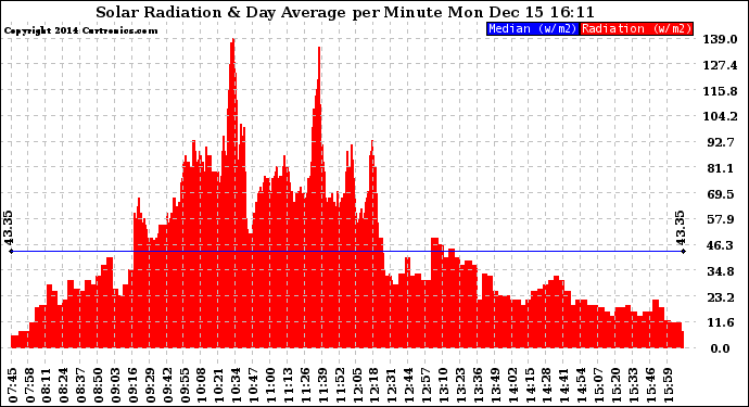 Solar PV/Inverter Performance Solar Radiation & Day Average per Minute