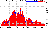 Solar PV/Inverter Performance Solar Radiation & Effective Solar Radiation per Minute